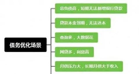 网贷债务优化重组方案及实施方法 网贷债务优化重组方案及实施方法
