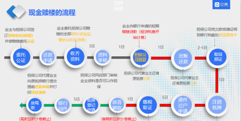 赎楼的程序及赎楼的流程及风险 赎楼的程序及赎楼的流程及风险