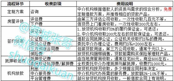 抵押贷款费用多少?抵押贷款费用多少钱啊? 抵押贷款费用多少?抵押贷款费用多少钱啊?