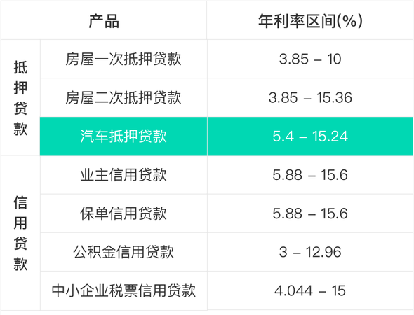 哪个银行可以提供汽车抵押贷款并且利率最低? 哪个银行可以提供汽车抵押贷款并且利率最低?