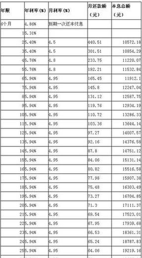 20万的抵押贷款一年有多少利息? 20万的抵押贷款一年有多少利息?