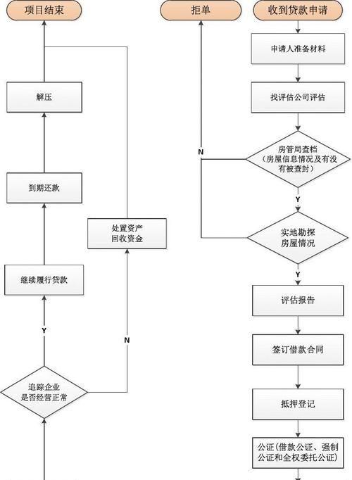 按揭房子抵押贷款流程及流程图解析