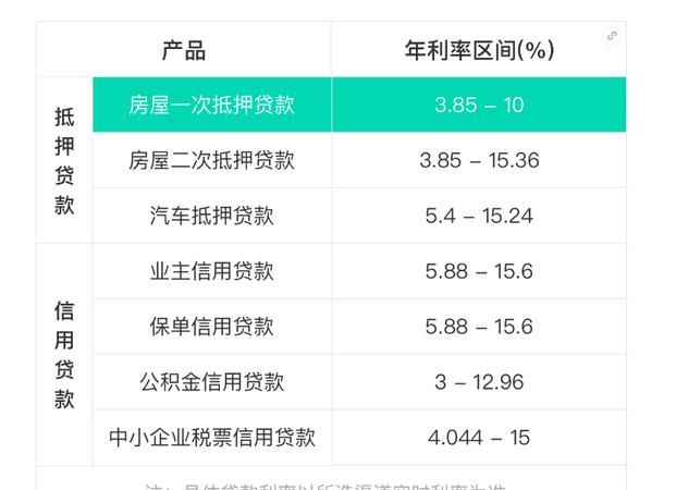 保险抵押贷款能贷多少及保险抵押贷款能贷多少?利息是多少? 保险抵押贷款能贷多少及保险抵押贷款能贷多少?利息是多少?