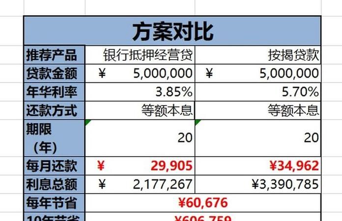 房产抵押贷款利息及房产抵押贷款利息高吗