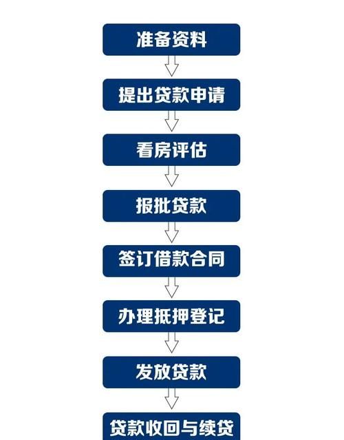 房屋按揭抵押借贷流程详解 房屋按揭抵押借贷流程详解