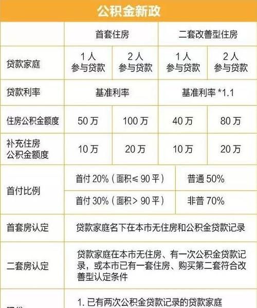 房屋抵押公积金贷款额度及房屋抵押公积金贷款额度怎么算 房屋抵押公积金贷款额度及房屋抵押公积金贷款额度怎么算