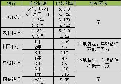 车子绿本抵押贷款利率及车辆绿本抵押贷款利息详解 车子绿本抵押贷款利率及车辆绿本抵押贷款利息详解