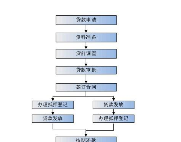 车抵押贷款程序及车抵押贷款程序复杂吗? 车抵押贷款程序及车抵押贷款程序复杂吗?