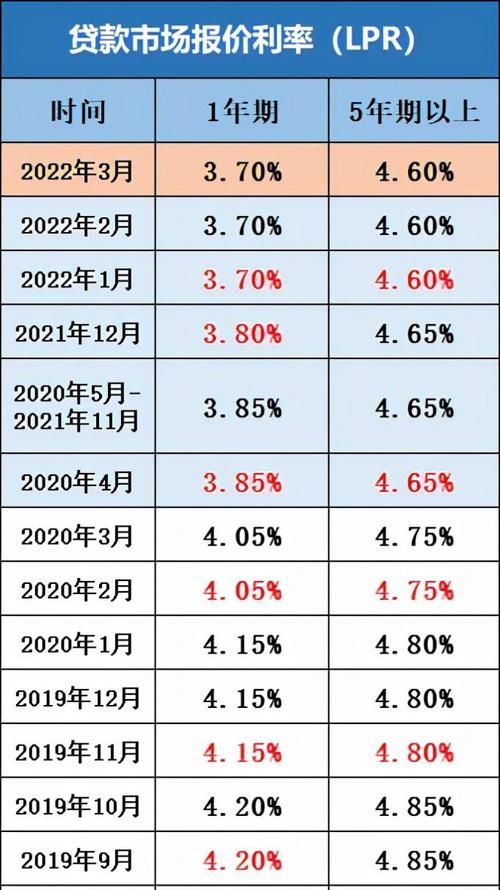 2022年个人房屋抵押贷款利率解析及预测 2022年个人房屋抵押贷款利率解析及预测