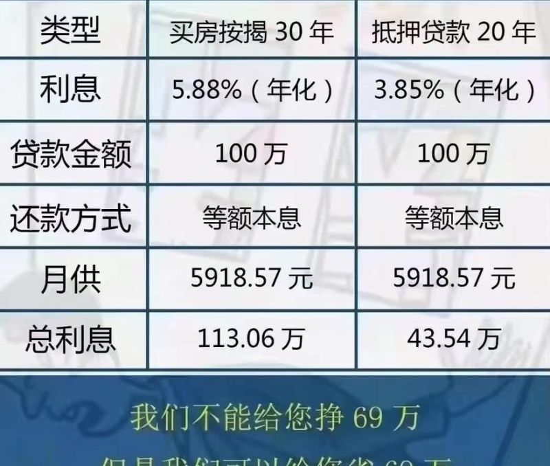 房证抵押贷款多少利息合适? 房证抵押贷款多少利息合适?