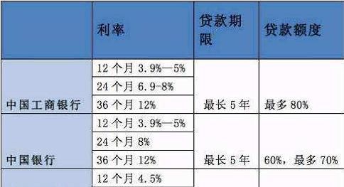 深圳车贷抵押贷款利率及车贷抵押贷款利率是多少? 深圳车贷抵押贷款利率及车贷抵押贷款利率是多少?