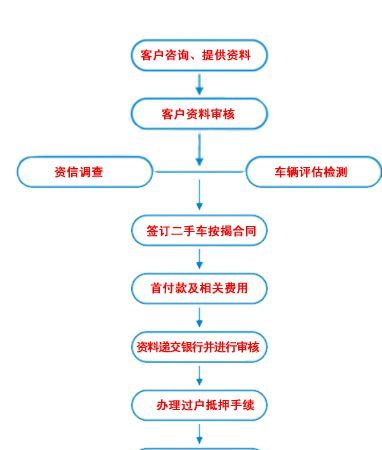 车辆抵押信贷及车辆抵押信贷怎么办理 车辆抵押信贷及车辆抵押信贷怎么办理