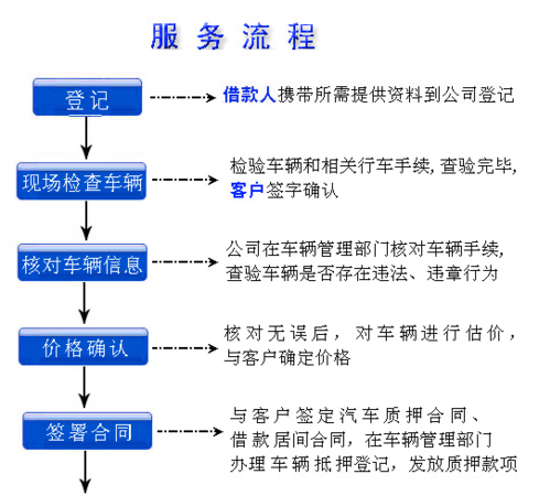 办车辆抵押借贷及办车辆抵押借贷流程 办车辆抵押借贷及办车辆抵押借贷流程