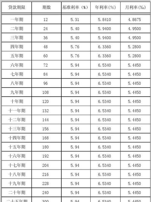 100万抵押贷款利率及100万抵押贷款利率是多少