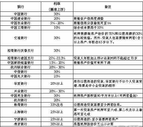 哪些银行可以抵押贷款及哪些银行可以抵押贷款用于个人消费 哪些银行可以抵押贷款及哪些银行可以抵押贷款用于个人消费