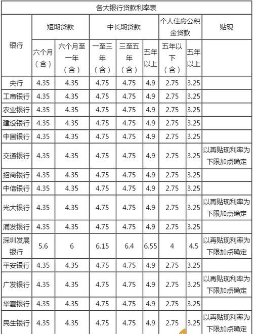 各银行抵押贷款利率一览表及各银行抵押贷款利率一览表最新 各银行抵押贷款利率一览表及各银行抵押贷款利率一览表最新