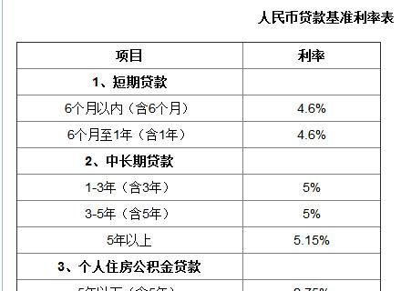 哪家银行提供房子抵押贷款利息最低? 哪家银行提供房子抵押贷款利息最低?