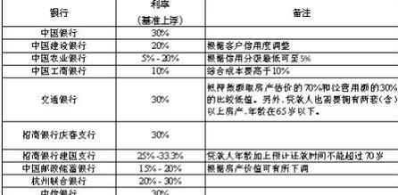 经营贷抵押房产利率:如何选择最合适的贷款方案? 经营贷抵押房产利率:如何选择最合适的贷款方案?