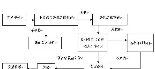 办车辆抵押贷款流程及流程图 办车辆抵押贷款流程及流程图