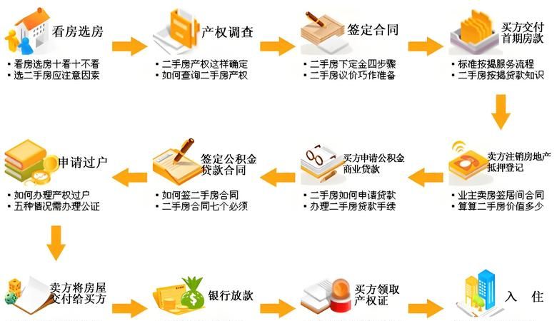 东莞东城二手房买卖指南 东莞东城二手房买卖指南