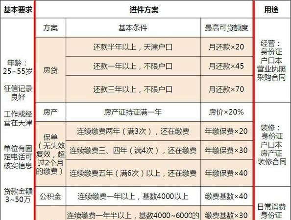 企业在银行贷款条件及所需资料
