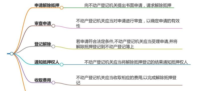 房产抵押终止指南,解除抵押的正确方式 房产抵押终止指南,解除抵押的正确方式