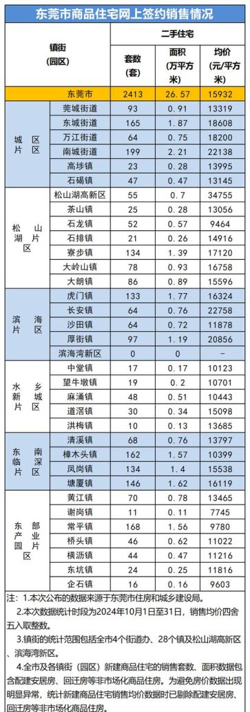 东莞东城，购房新选择