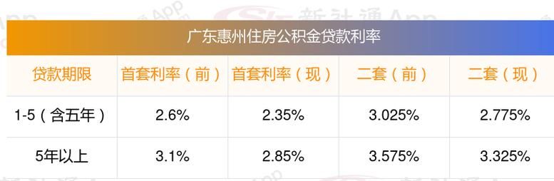 惠州首套房贷款攻略 惠州首套房贷款攻略