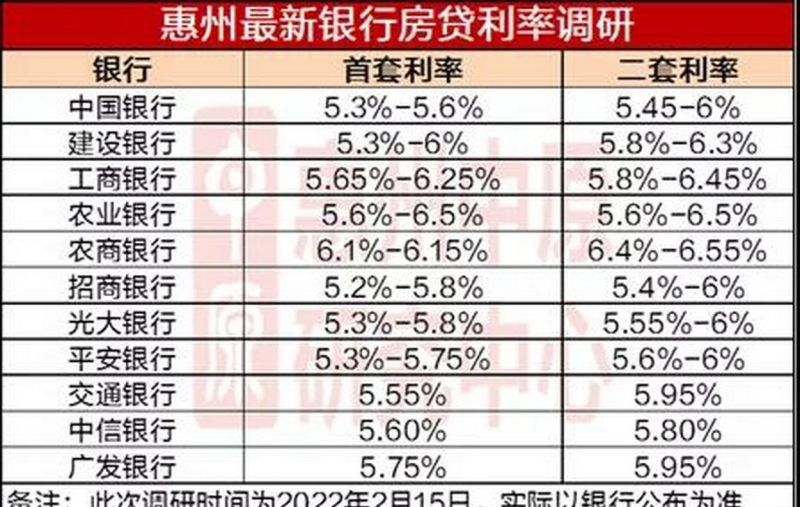 惠州贷款利率一览表 惠州贷款利率一览表