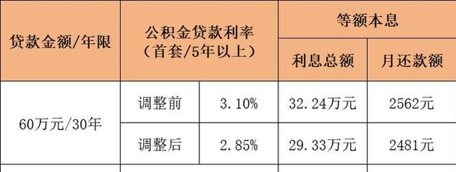惠州怎么申请调整贷款利率 惠州怎么申请调整贷款利率