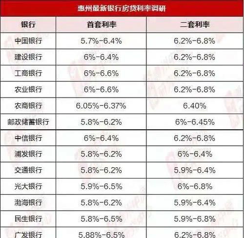 惠州二手房购房贷款利率35%,你需要知道的那些事 惠州二手房购房贷款利率35%,你需要知道的那些事