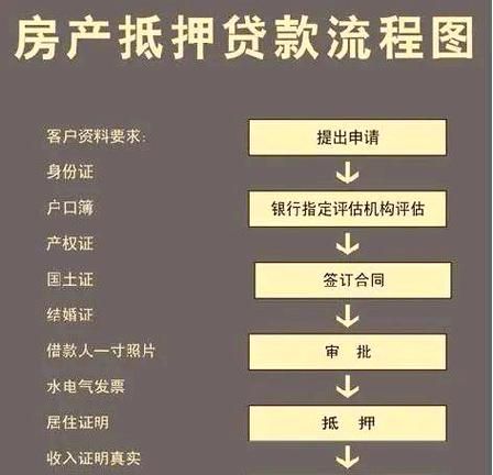 房产证抵押贷款的流程与时间解析 房产证抵押贷款的流程与时间解析