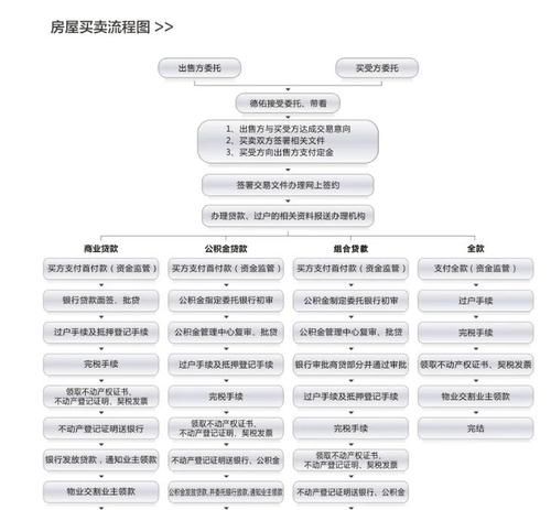 二手房交易中银行贷款流程全解析 二手房交易中银行贷款流程全解析