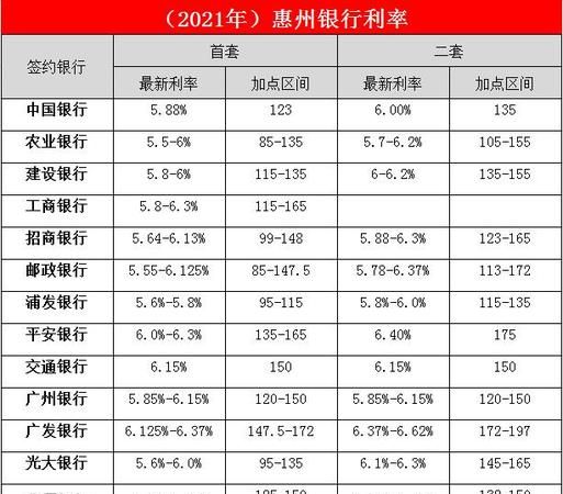 惠州最新商品房贷款利率全解析 惠州最新商品房贷款利率全解析