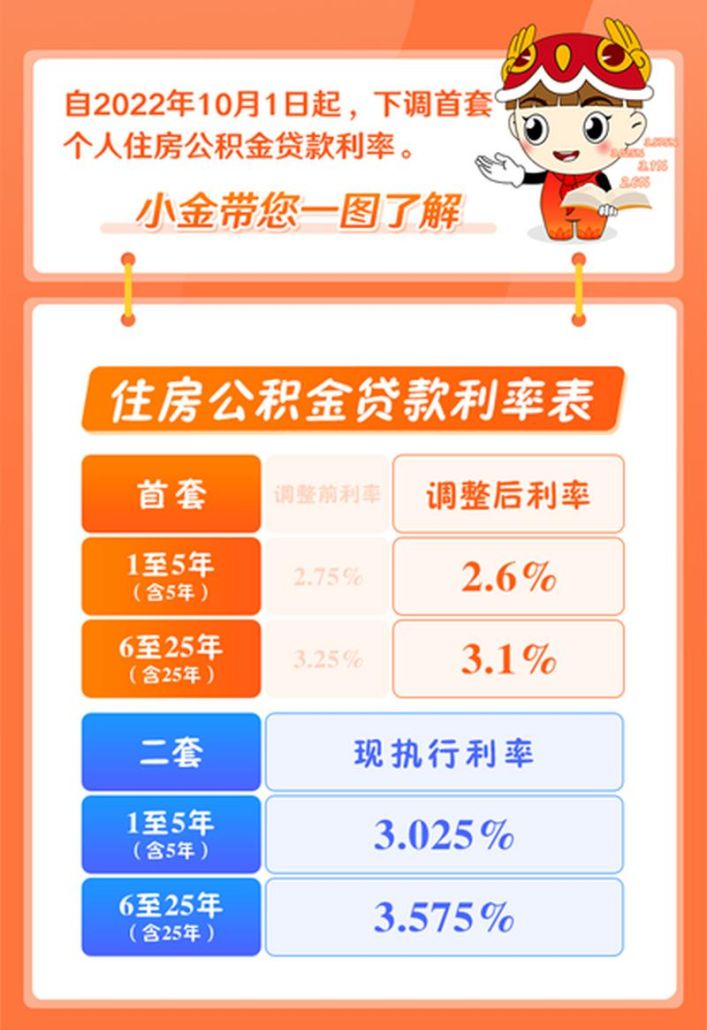 惠州公积金个人贷款利率全解析 惠州公积金个人贷款利率全解析