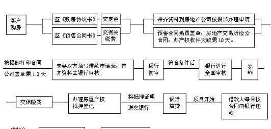 惠州买房商业贷款流程全解析 惠州买房商业贷款流程全解析