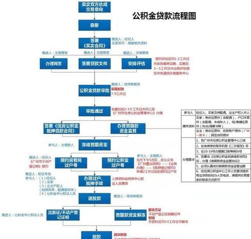 惠州二手房商转组合贷款全流程解析 惠州二手房商转组合贷款全流程解析