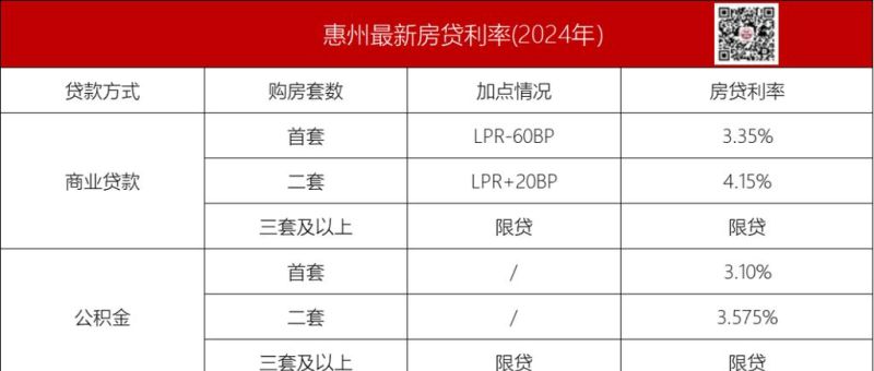 惠州房贷商业贷款利率的影响因素及趋势分析 惠州房贷商业贷款利率的影响因素及趋势分析