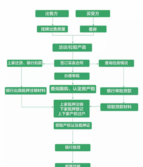 二手房交易中央企房产抵押的特殊规定与流程