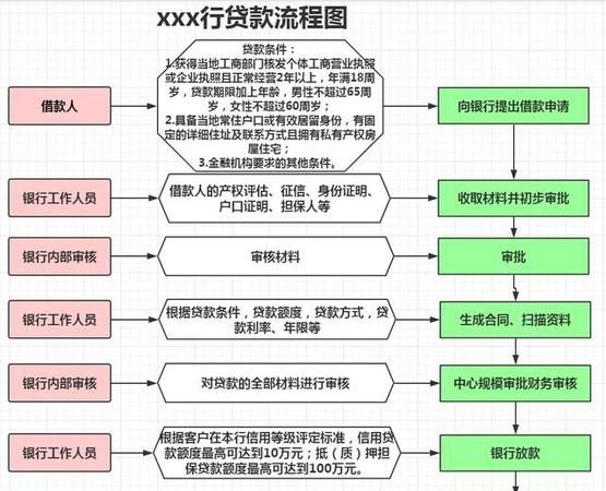 企业银行贷款流程图 企业银行贷款流程图