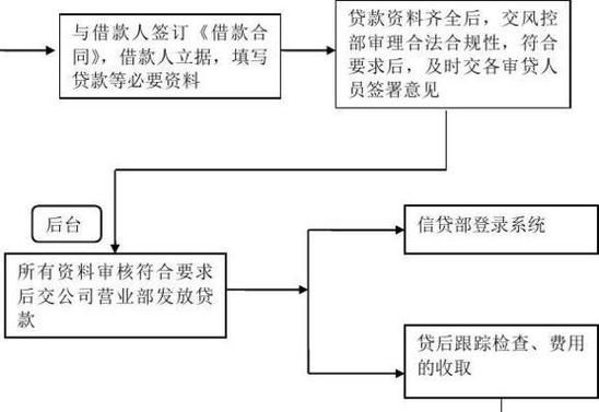 中小企业贷款抵押流程全解析 中小企业贷款抵押流程全解析