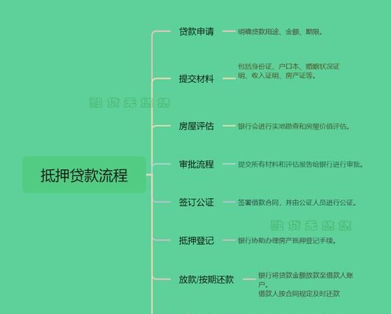 抵押房产贷款要多久才下来? 抵押房产贷款要多久才下来?