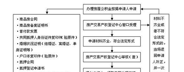 佛山房产抵押办理全攻略 佛山房产抵押办理全攻略