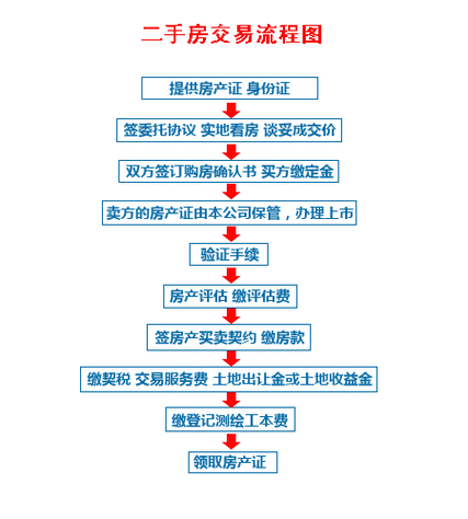 二手房中介带你全面了解房产抵押登记流程 二手房中介带你全面了解房产抵押登记流程