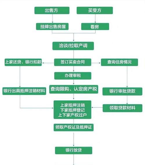 二手房交易中房产管理部门办理抵押登记的重要性与流程解析 二手房交易中房产管理部门办理抵押登记的重要性与流程解析