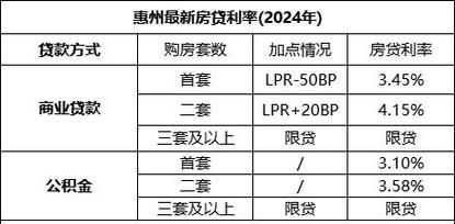 惠州购房银行贷款利率多少?全面解析与相关介绍 惠州购房银行贷款利率多少?全面解析与相关介绍