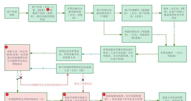 国有企业银行贷款手续流程 国有企业银行贷款手续流程