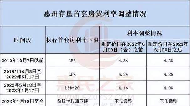 惠州买房贷款银行利率全解析 惠州买房贷款银行利率全解析