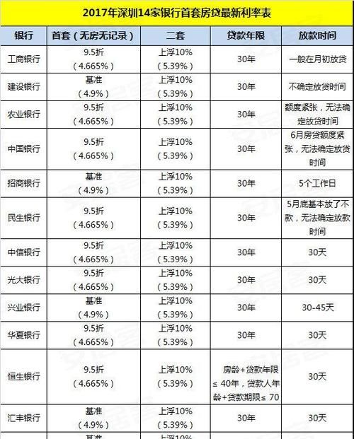 惠州房子贷款基准利率全解析 惠州房子贷款基准利率全解析