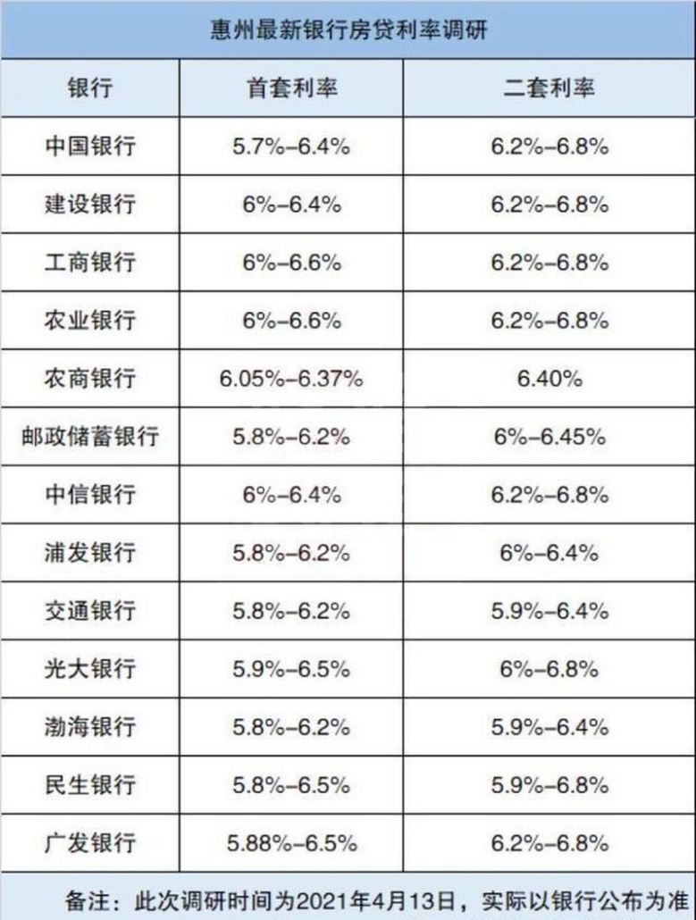 惠州二手房交易中银行贷款最新利率全解析 惠州二手房交易中银行贷款最新利率全解析